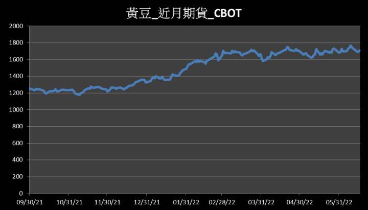 【11:19 投資快訊】逢低買盤進駐，CBOT黃豆期貨昨上漲0.93％