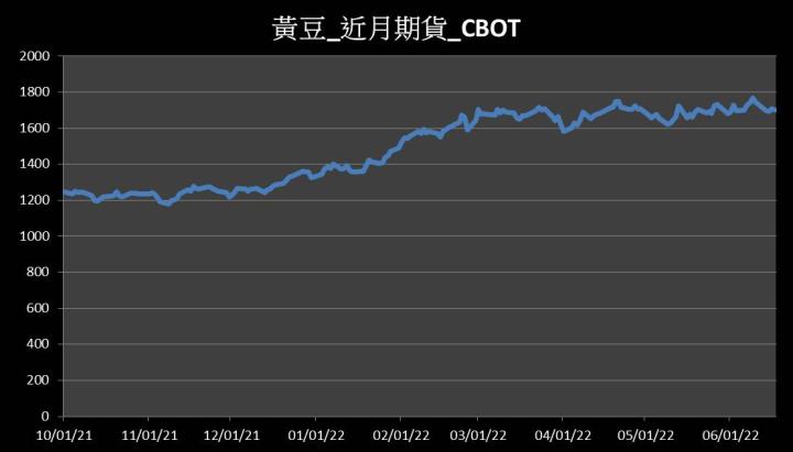 【10:17 投資快訊】上週五黃豆期貨回吐多數漲幅，終場下跌0.44％作收