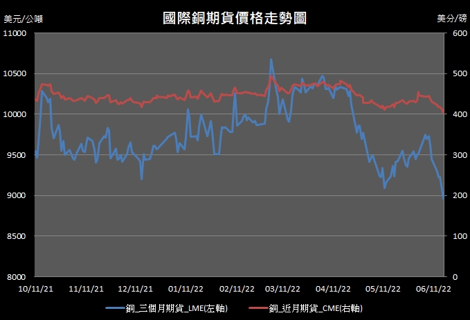 【12:31投資快訊】市場持續憂慮經濟衰退，銅價下跌超過1％