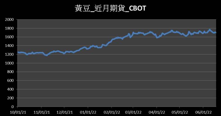 【10:06 投資快訊】中國庫存充足，黃豆期貨價格高檔震盪