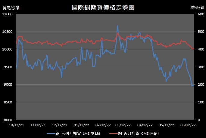 【12:29投資快訊】能源供應緊張，周一(20)銅價小幅上揚