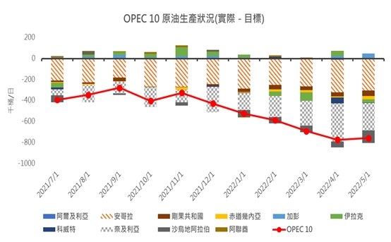 OPEC10原油生產狀況