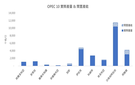OPEC10實際產量&閒置產能