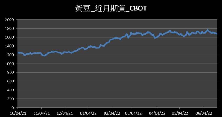 【09:50 投資快訊】炎熱氣候加速黃豆生長，昨CBOT黃豆期貨下跌1.23％