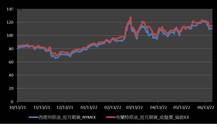 【10:55 投資快訊】用油需求高檔，昨日布蘭特原油價格上漲0.46％，以114.65美元作收