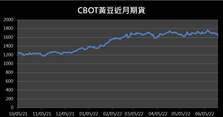 【10:00 投資快訊】原油價格下挫，黃豆期貨收跌至一個多月以來的最低價
