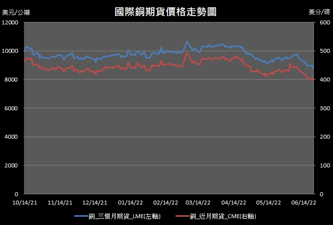 【11:15投資快訊】經濟衰退擔憂再起，周三(22)銅價重挫超過2％