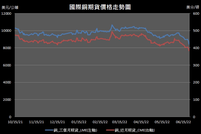 【10:45投資快訊】經濟衰退疑慮壟罩，周四(23)銅價跌幅更加擴大