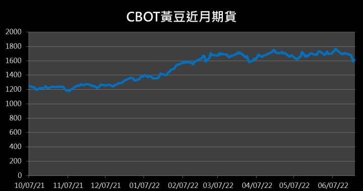 【10:05 投資快訊】黃豆結束連四日下跌，上週五上漲1.1％