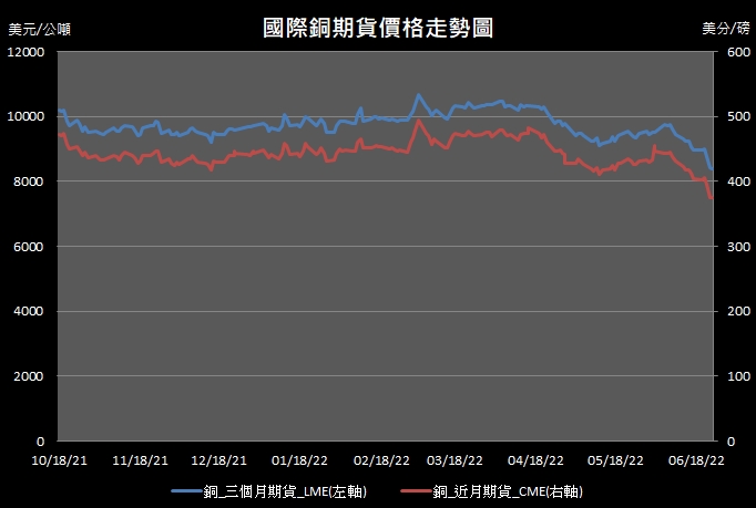 【11:16投資快訊】全球經濟衰退擔憂擴大，銅價持續疲軟