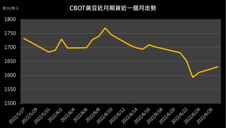 【10:24 投資快訊】原油反彈，帶動黃豆期貨上漲1.23％
