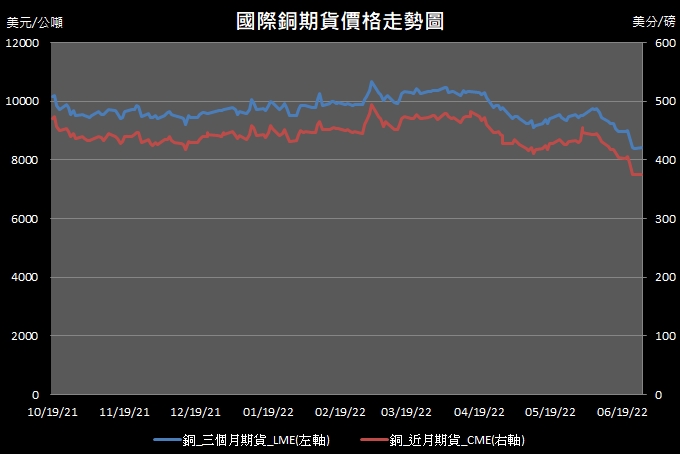 【12:02投資快訊】中國疫情趨緩激勵，週一(27)銅價小漲作收