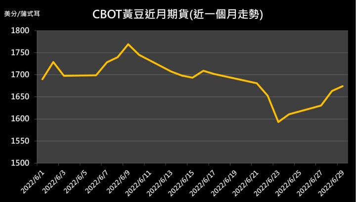 【09:33 投資快訊】穀物延續漲勢，黃豆期貨上漲0.63％