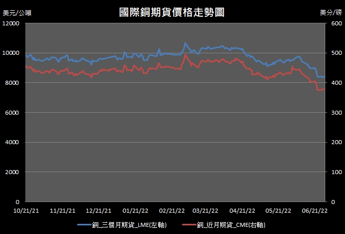 【10:49投資快訊】供給面擔憂支撐金屬價格，週三(29)銅價小漲作收