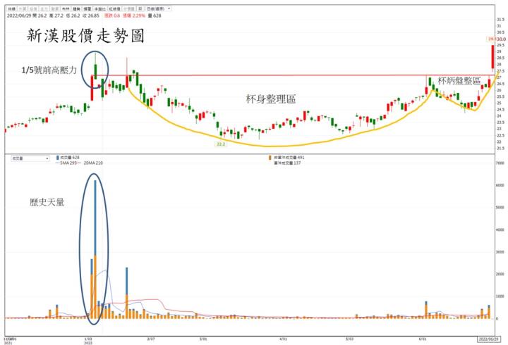 【技術分析研究報告】新漢(8234)價格型態呈現完美杯炳咖啡杯，強勢突破盤整區