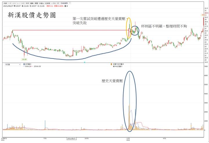 【技術分析研究報告】新漢(8234)價格型態呈現完美杯炳咖啡杯，強勢突破盤整區