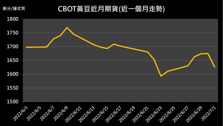 【09:50 投資快訊】經濟衰退隱憂，黃豆價格重挫4％