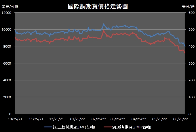 【11:24投資快訊】上週五(1日)銅價大跌超過2.5％，第二季銅價創2011年以來最大季度跌幅