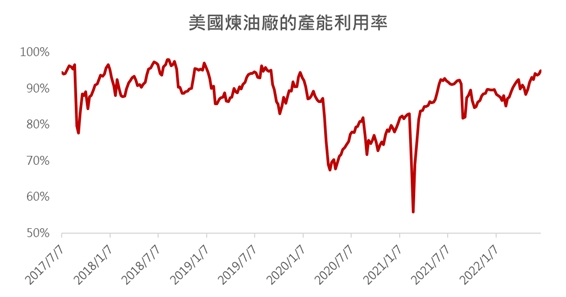 美國煉油廠產能利用率
