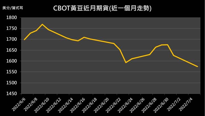 【10:00 投資快訊】全球經濟衰退疑慮，黃豆期貨重挫5.68％