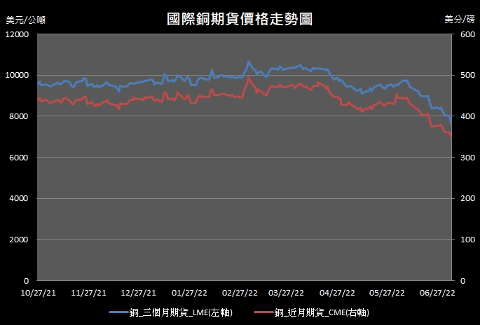 【10:48投資快訊】中國金屬冶煉廠將進入檢修期，週二(5日)銅價重挫