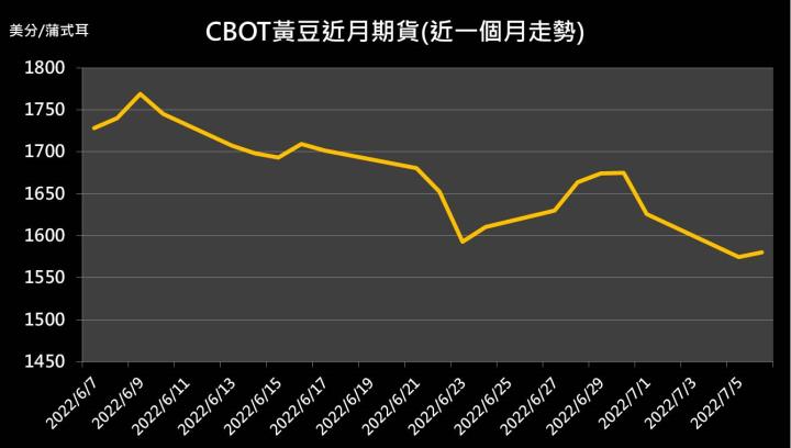 【09:47 投資快訊】大宗商品跌深反彈，黃豆期貨上漲0.51％