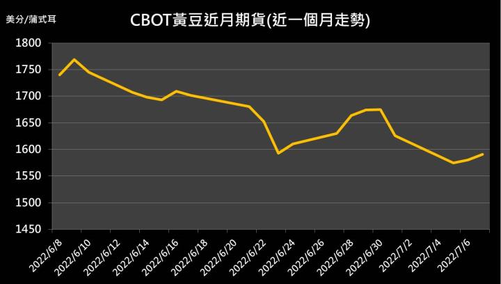 【10:25 投資快訊】大宗商品延續反彈力道，黃豆期貨上漲3.23％