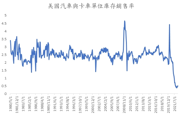 美國汽車與卡車單位庫存銷售率