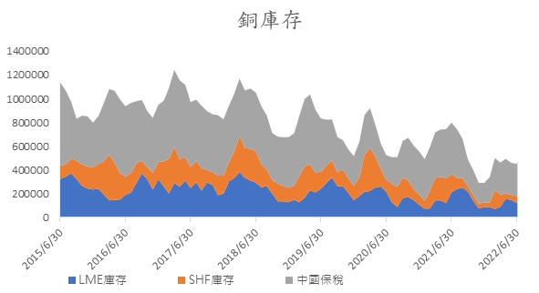 銅庫存