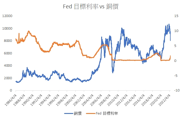 利率與銅價關係