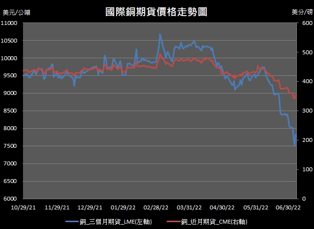 【11:04投資快訊】中國政策傳利多消息，週四(7日)銅價創上漲超過4％