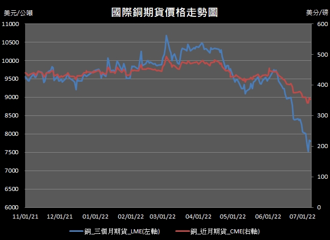 【11:36投資快訊】中國防疫措施引疑慮，上週五(8日)銅價再度下跌
