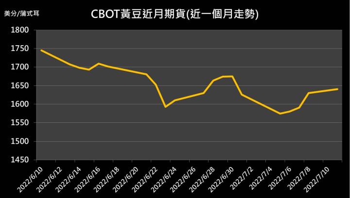 【09:59 投資快訊】逢低買盤支撐，黃豆期貨連續5個交易日上漲