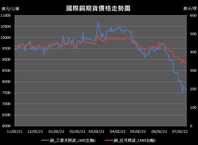【12:00投資快訊】中國疫情再升溫，週一(11日)銅價下挫超過2％