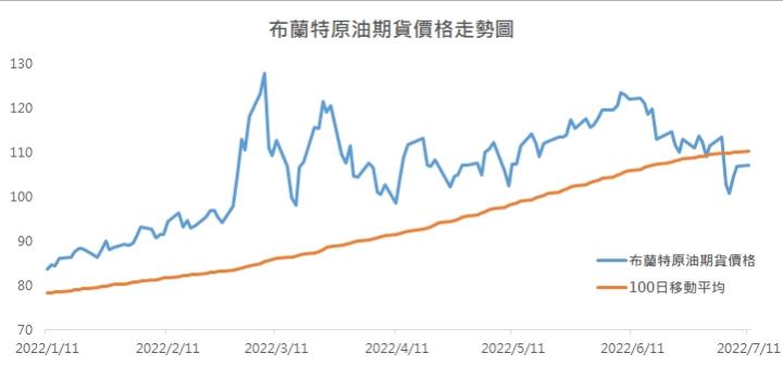 布蘭特原油期貨價格走勢圖