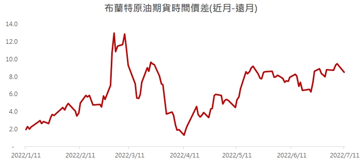 布蘭特原油近、遠月期貨價差