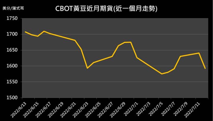 【09:43 投資快訊】黃豆期貨終結連5日上漲，下跌4.4％