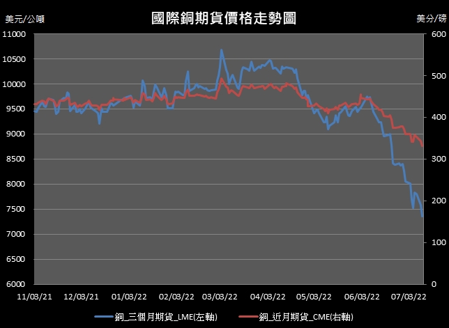 【11:54投資快訊】擔憂中國再度封城，週二(12日)銅價重挫