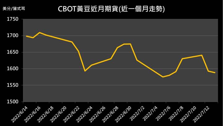 【09:58 投資快訊】逢低買盤支撐，黃豆期貨週三上漲