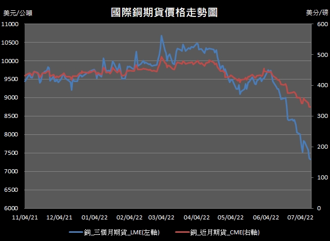 【11:19投資快訊】美國通膨數據創40年新高，週三(13日)銅價漲跌互見