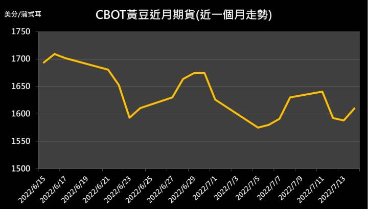 【10:07 投資快訊】原油期貨走疲，拖累黃豆期貨下跌