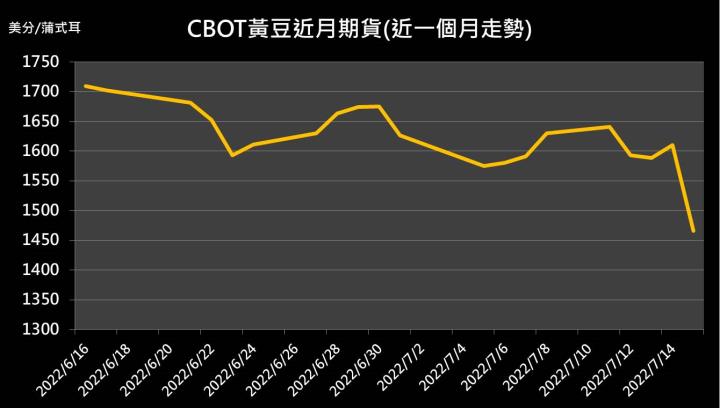 【10:00 投資快訊】美國氣候預報不佳，黃豆期貨收平