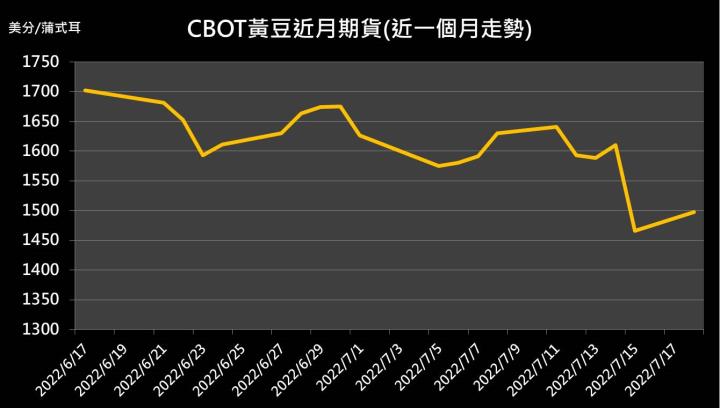 【09:55 投資快訊】美國炎熱氣候隱憂，黃豆期貨上漲2.83％