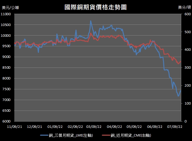 【11:15投資快訊】美元指數下跌，週一(18日)銅價漲逾3％