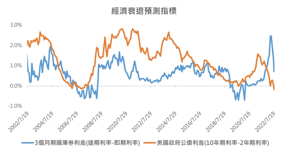 經濟衰退預測指標