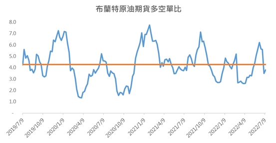 布蘭特原油期貨多空單比
