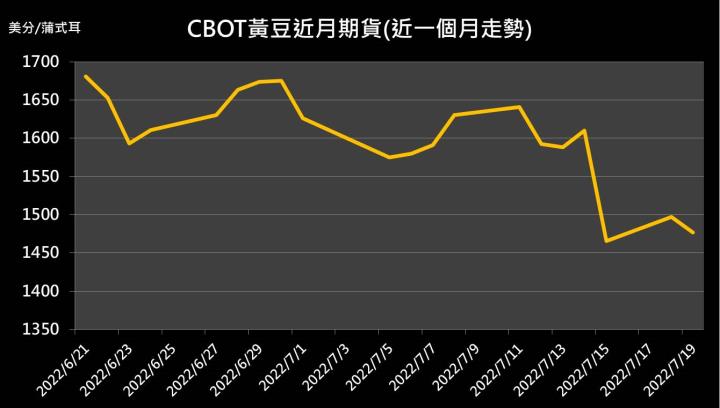 【10:07 投資快訊】烏克蘭穀物出口現曙光，黃豆期貨下跌1.59％