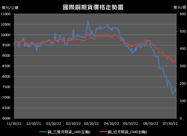 【11:10投資快訊】美國新屋開工率低於市場預期，週二(19日)銅價下跌1-2％