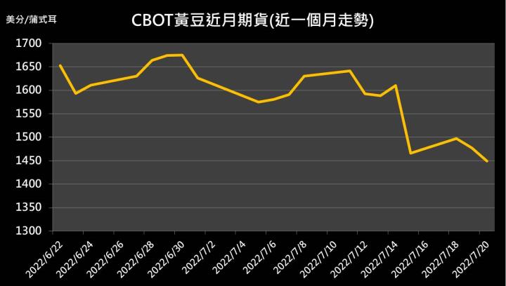 【09:55 投資快訊】美中西部預測下週降雨，美國黃豆期貨下跌1.91％
