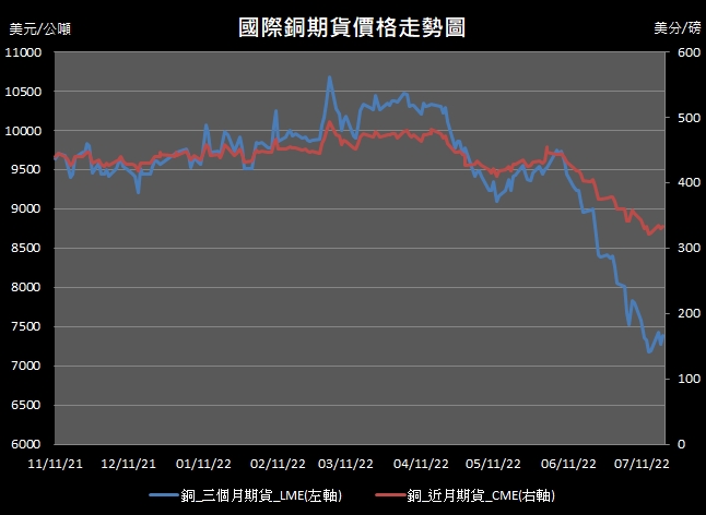 【11:03投資快訊】礦商下調銅產量目標，週三(20日)銅價上漲逾1％
